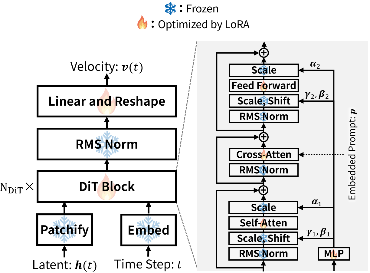 Architecture of Adapt-DiT
