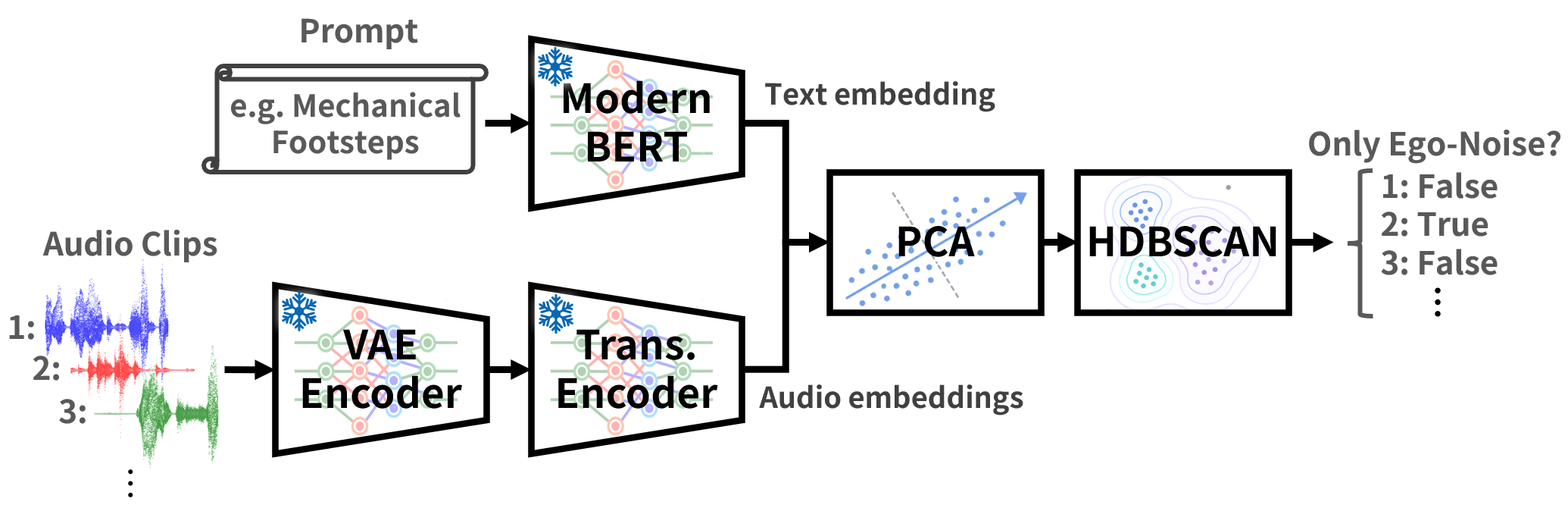 Prompt-anchered ego-noise mining