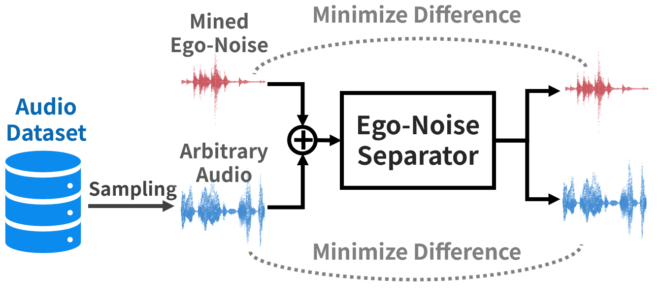 Training method of the ego-noise separator